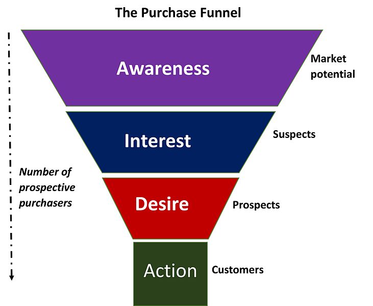 File:The Purchase Funnel.jpg