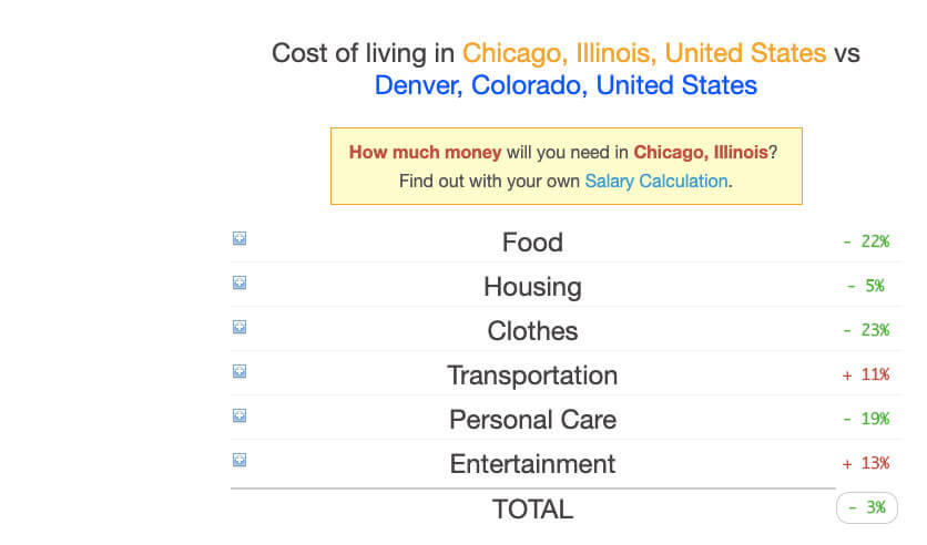 Denver vs. Chicago cost of living comparison from Expatistan