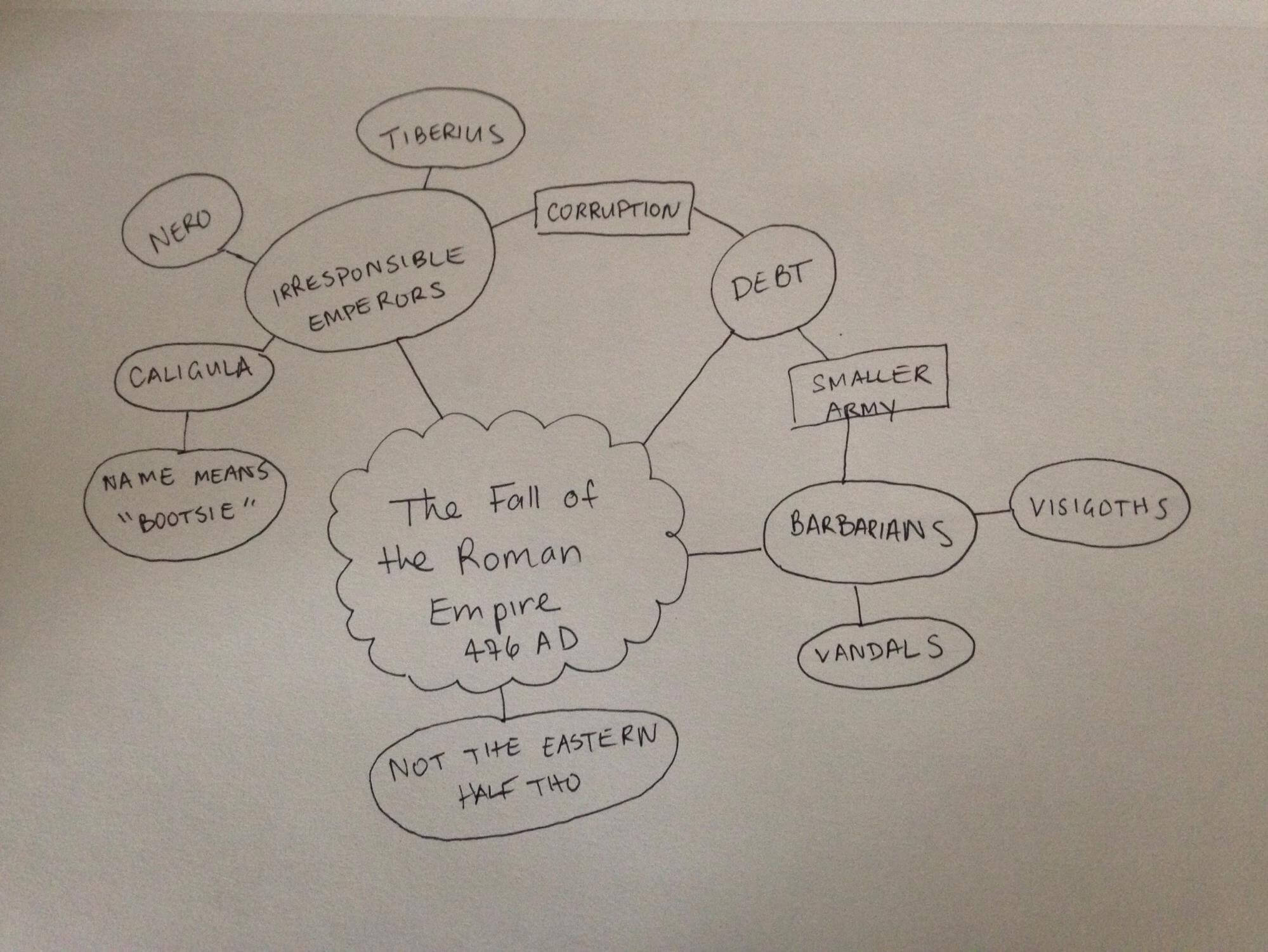 Fall of the Roman Empire expanded mind map