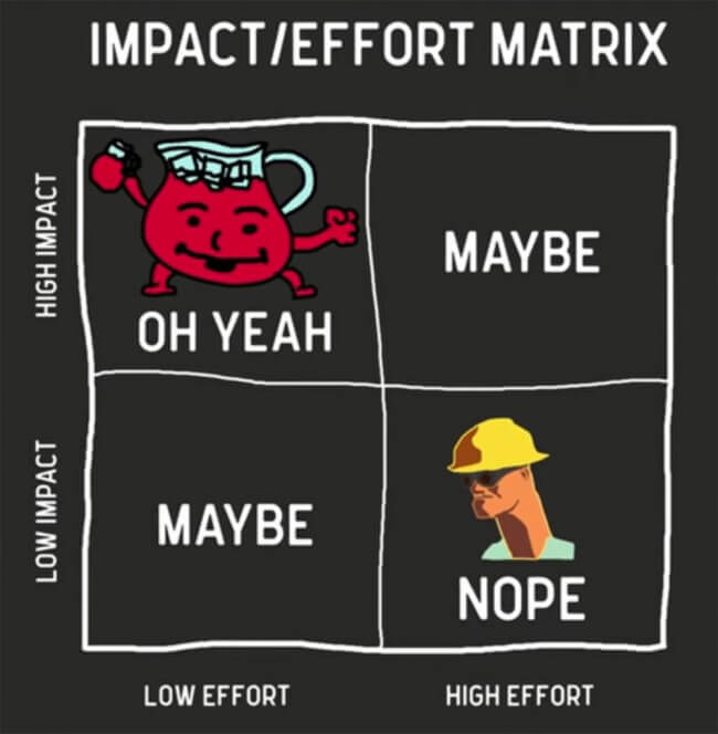 Impact/Effort Matrix