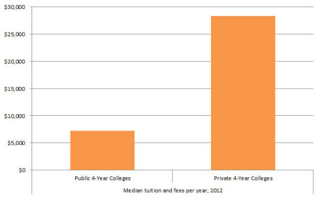Median difference in tuition between public and private colleges